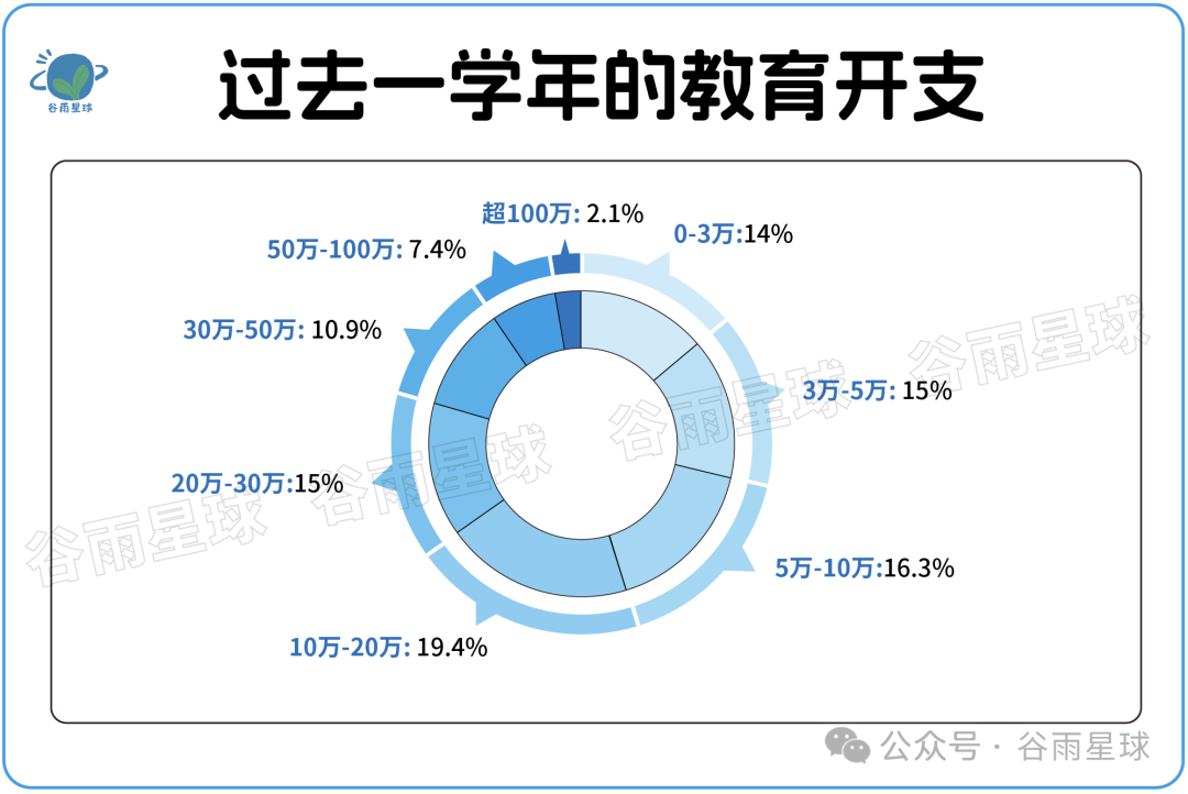 523个中产家庭晒账单：被孩子套牢的爸妈，不敢消费降级  数据 第12张